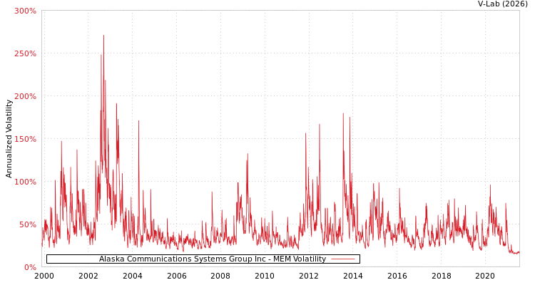 graph of Alaska Communications Systems Group Inc MEM