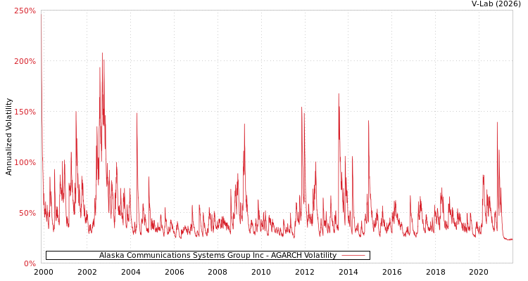 graph of Alaska Communications Systems Group Inc AGARCH