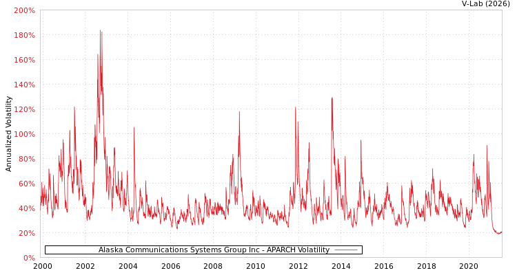 graph of Alaska Communications Systems Group Inc APARCH