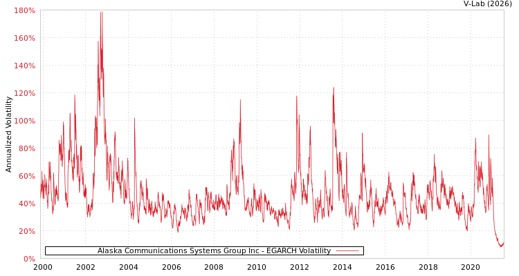 graph of Alaska Communications Systems Group Inc EGARCH