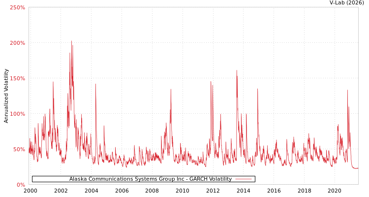 graph of Alaska Communications Systems Group Inc GARCH