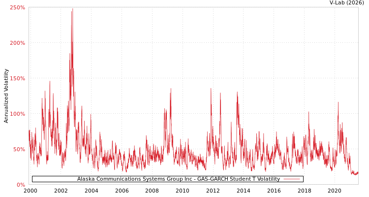 graph of Alaska Communications Systems Group Inc GAS-GARCH-T