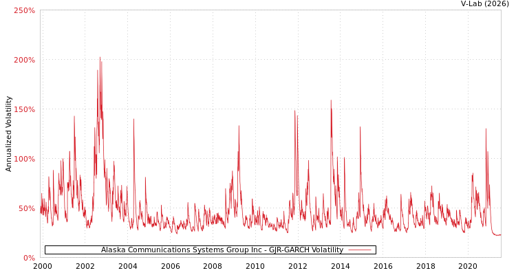 graph of Alaska Communications Systems Group Inc GJR-GARCH
