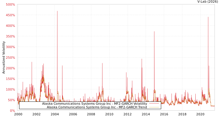 graph of Alaska Communications Systems Group Inc MF2-GARCH
