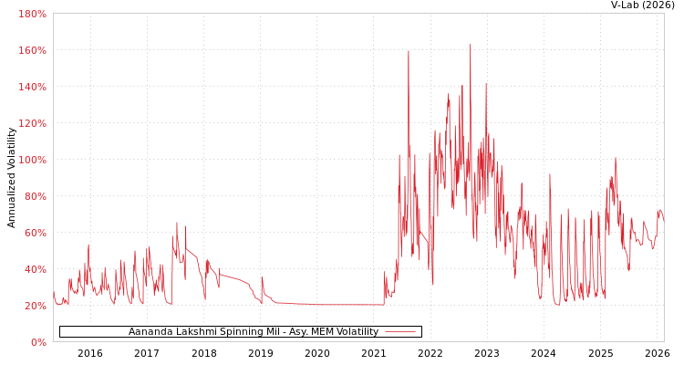 graph of Aananda Lakshmi Spinning Mil AMEM