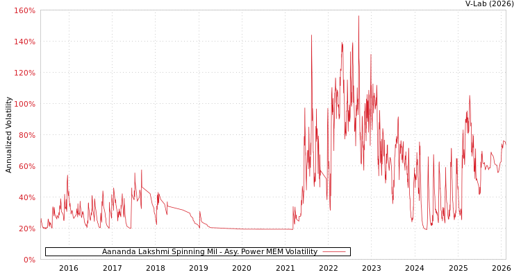 graph of Aananda Lakshmi Spinning Mil APMEM