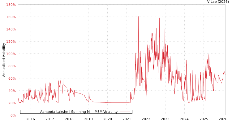 graph of Aananda Lakshmi Spinning Mil MEM
