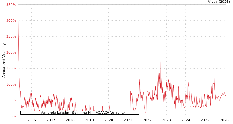 graph of Aananda Lakshmi Spinning Mil AGARCH