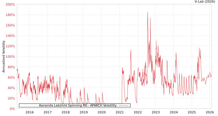 graph of Aananda Lakshmi Spinning Mil APARCH
