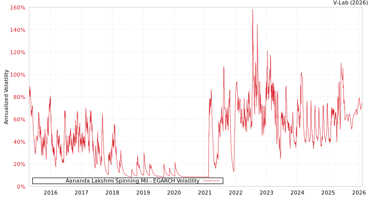 graph of Aananda Lakshmi Spinning Mil EGARCH