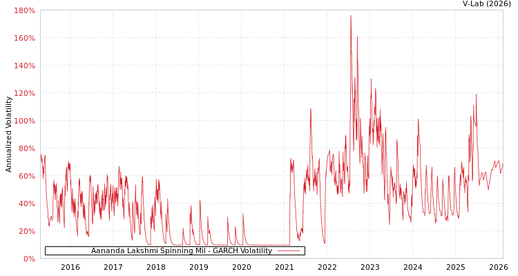 graph of Aananda Lakshmi Spinning Mil GARCH