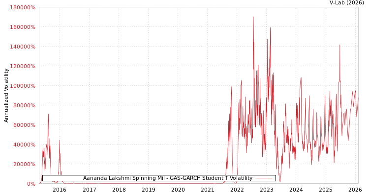 graph of Aananda Lakshmi Spinning Mil GAS-GARCH-T