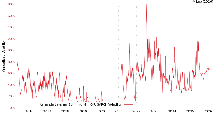 graph of Aananda Lakshmi Spinning Mil GJR-GARCH