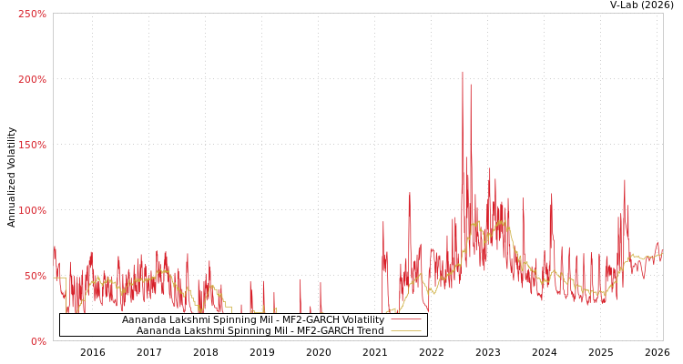 graph of Aananda Lakshmi Spinning Mil MF2-GARCH
