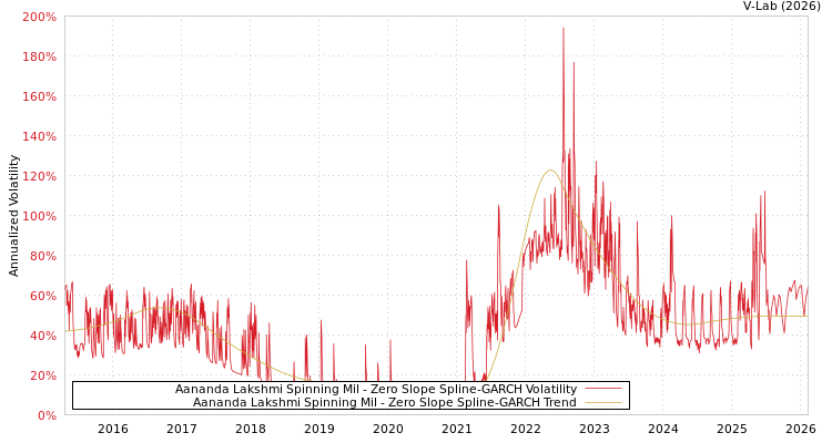 graph of Aananda Lakshmi Spinning Mil S0GARCH