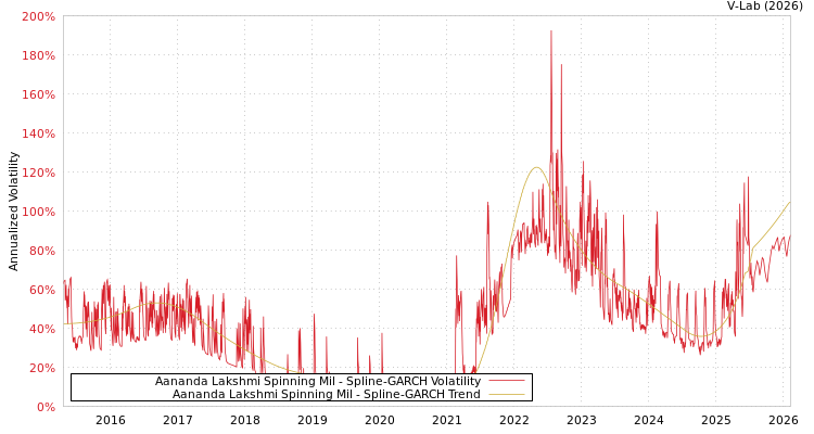 graph of Aananda Lakshmi Spinning Mil SGARCH