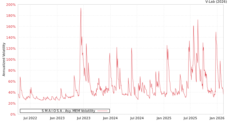 graph of S M A I O S A AMEM