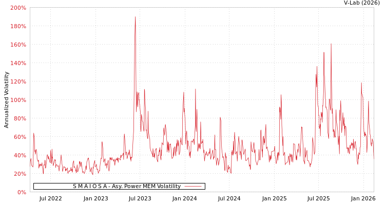 graph of S M A I O S A APMEM