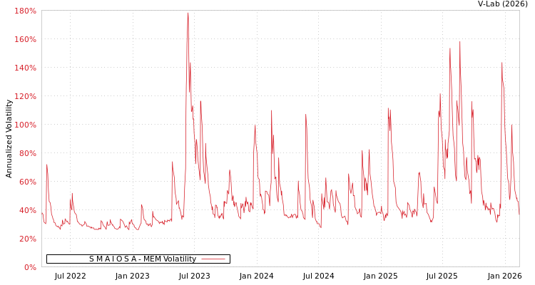 graph of S M A I O S A MEM