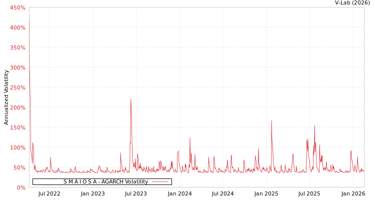 graph of S M A I O S A AGARCH