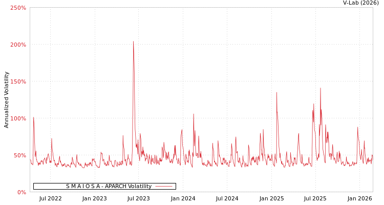 graph of S M A I O S A APARCH