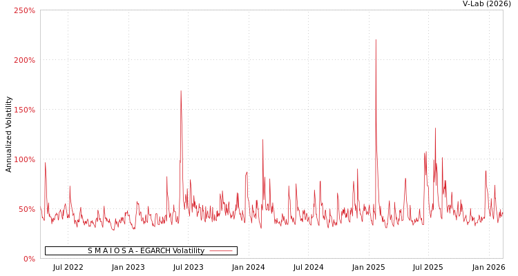 graph of S M A I O S A EGARCH
