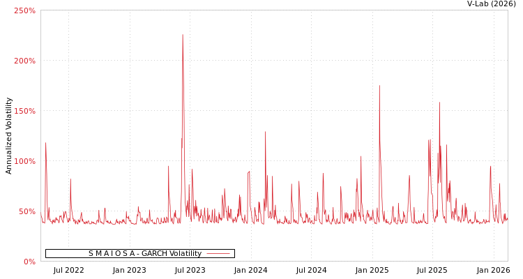 graph of S M A I O S A GARCH