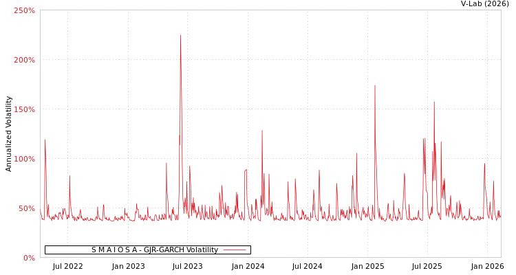 graph of S M A I O S A GJR-GARCH