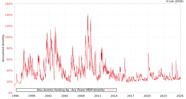 graph of Also-Actebis Holding Ag APMEM