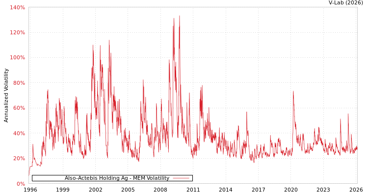 graph of Also-Actebis Holding Ag MEM