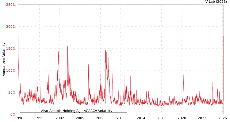 graph of Also-Actebis Holding Ag AGARCH