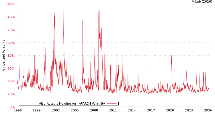 graph of Also-Actebis Holding Ag APARCH