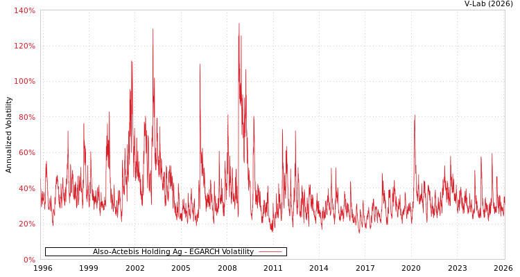 graph of Also-Actebis Holding Ag EGARCH