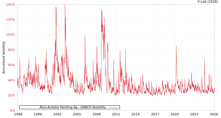graph of Also-Actebis Holding Ag GARCH