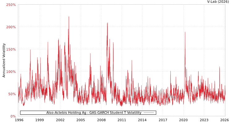 graph of Also-Actebis Holding Ag GAS-GARCH-T