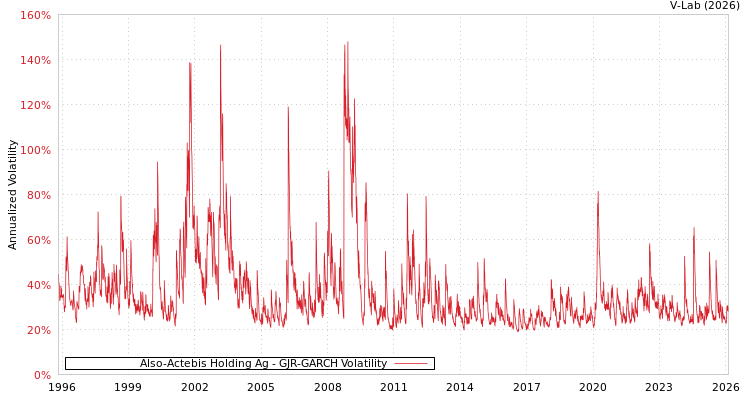 graph of Also-Actebis Holding Ag GJR-GARCH