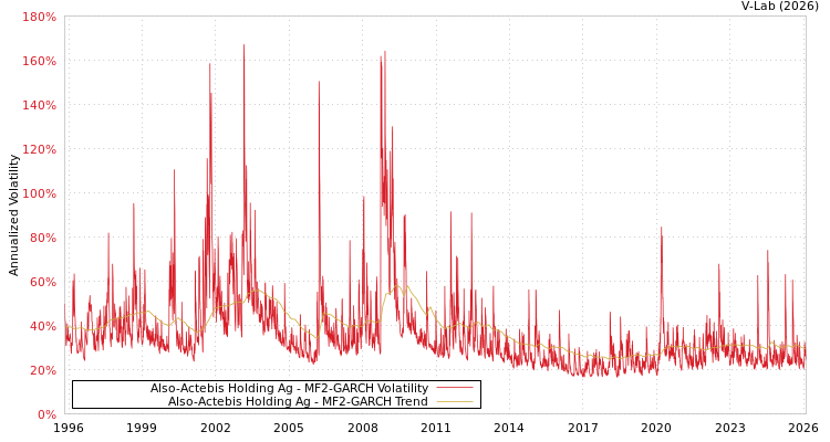 graph of Also-Actebis Holding Ag MF2-GARCH