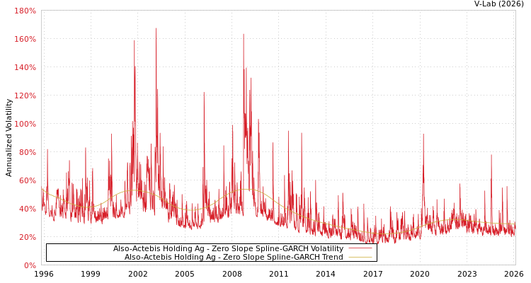 graph of Also-Actebis Holding Ag S0GARCH