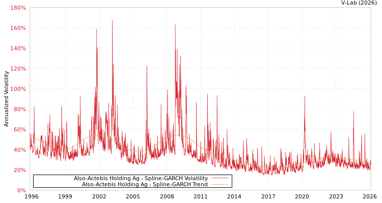graph of Also-Actebis Holding Ag SGARCH