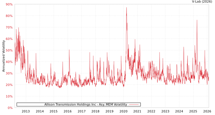 graph of Allison Transmission Holdings Inc AMEM