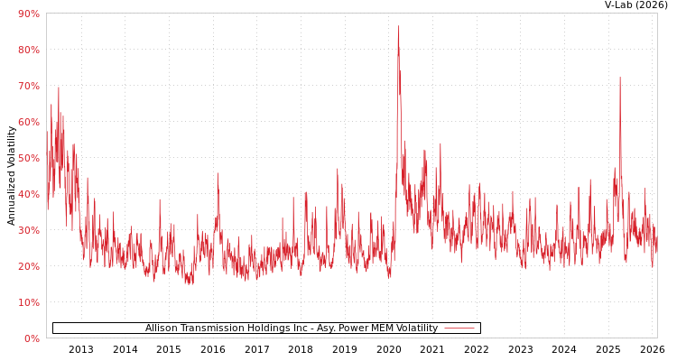 graph of Allison Transmission Holdings Inc APMEM