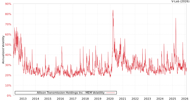 graph of Allison Transmission Holdings Inc MEM