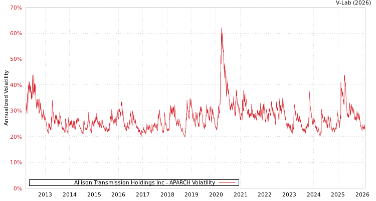 graph of Allison Transmission Holdings Inc APARCH