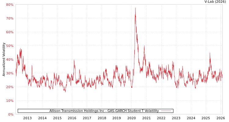 graph of Allison Transmission Holdings Inc GAS-GARCH-T