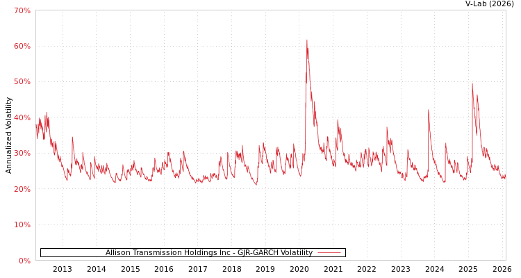graph of Allison Transmission Holdings Inc GJR-GARCH
