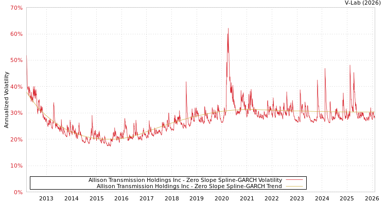 graph of Allison Transmission Holdings Inc S0GARCH