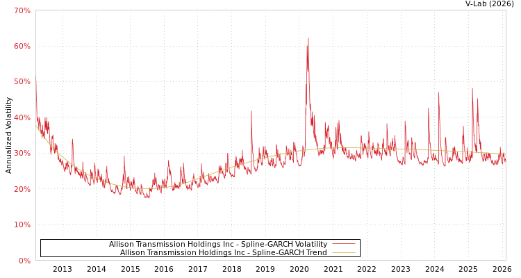 graph of Allison Transmission Holdings Inc SGARCH