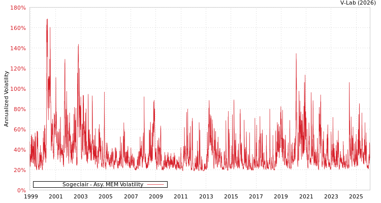 graph of Sogeclair AMEM