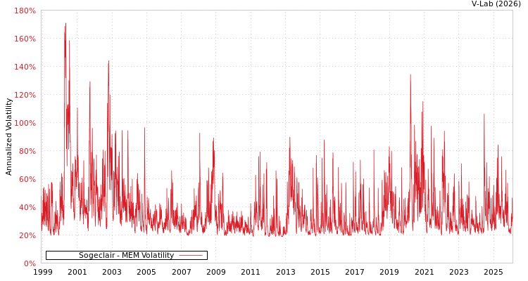 graph of Sogeclair MEM