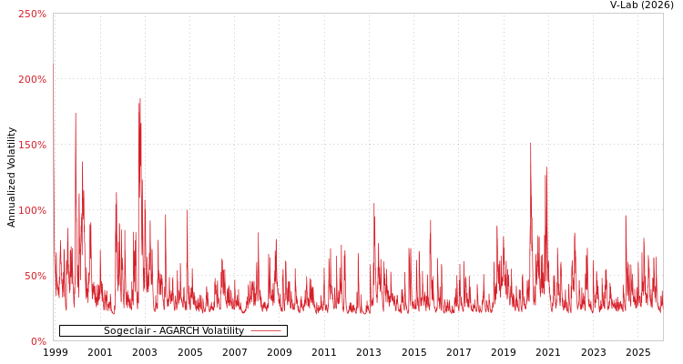 graph of Sogeclair AGARCH